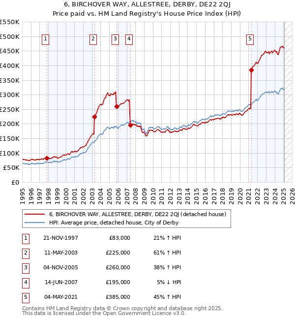 6, BIRCHOVER WAY, ALLESTREE, DERBY, DE22 2QJ: Price paid vs HM Land Registry's House Price Index