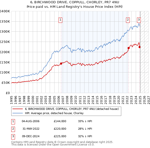 6, BIRCHWOOD DRIVE, COPPULL, CHORLEY, PR7 4NU: Price paid vs HM Land Registry's House Price Index