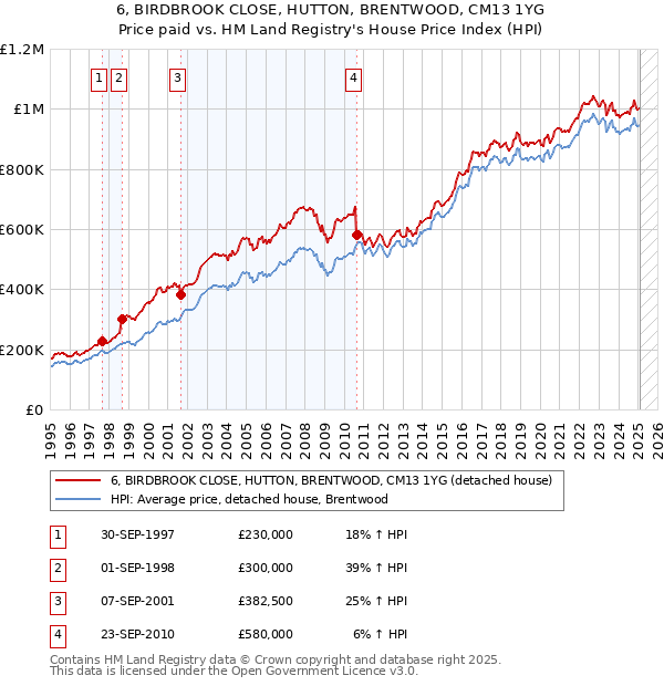 6, BIRDBROOK CLOSE, HUTTON, BRENTWOOD, CM13 1YG: Price paid vs HM Land Registry's House Price Index