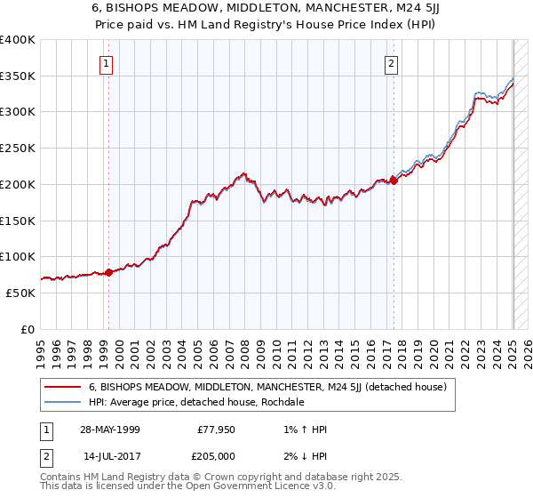 6, BISHOPS MEADOW, MIDDLETON, MANCHESTER, M24 5JJ: Price paid vs HM Land Registry's House Price Index