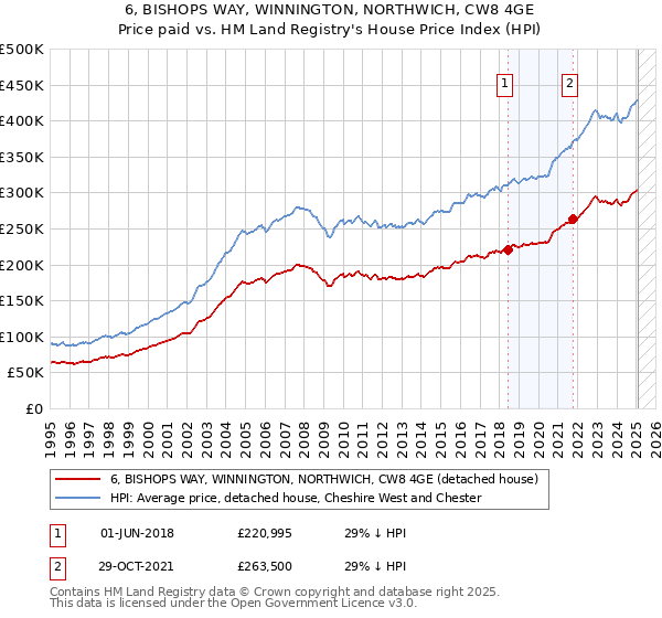 6, BISHOPS WAY, WINNINGTON, NORTHWICH, CW8 4GE: Price paid vs HM Land Registry's House Price Index
