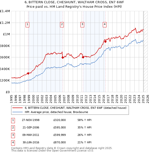 6, BITTERN CLOSE, CHESHUNT, WALTHAM CROSS, EN7 6WF: Price paid vs HM Land Registry's House Price Index