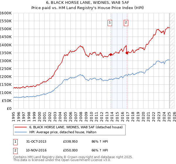 6, BLACK HORSE LANE, WIDNES, WA8 5AF: Price paid vs HM Land Registry's House Price Index