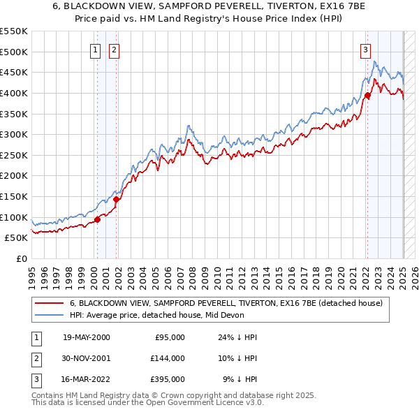 6, BLACKDOWN VIEW, SAMPFORD PEVERELL, TIVERTON, EX16 7BE: Price paid vs HM Land Registry's House Price Index