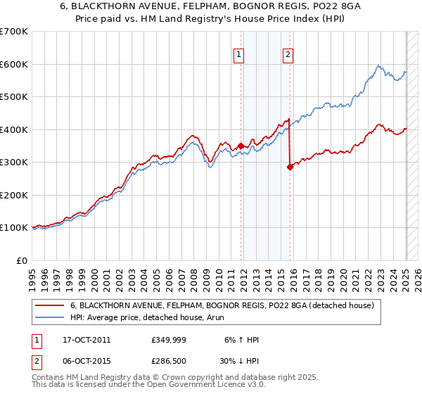 6, BLACKTHORN AVENUE, FELPHAM, BOGNOR REGIS, PO22 8GA: Price paid vs HM Land Registry's House Price Index