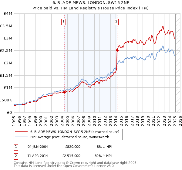 6, BLADE MEWS, LONDON, SW15 2NF: Price paid vs HM Land Registry's House Price Index