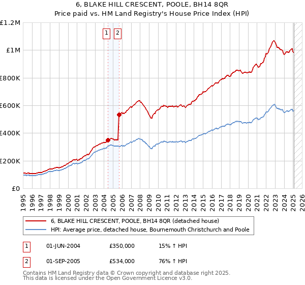 6, BLAKE HILL CRESCENT, POOLE, BH14 8QR: Price paid vs HM Land Registry's House Price Index