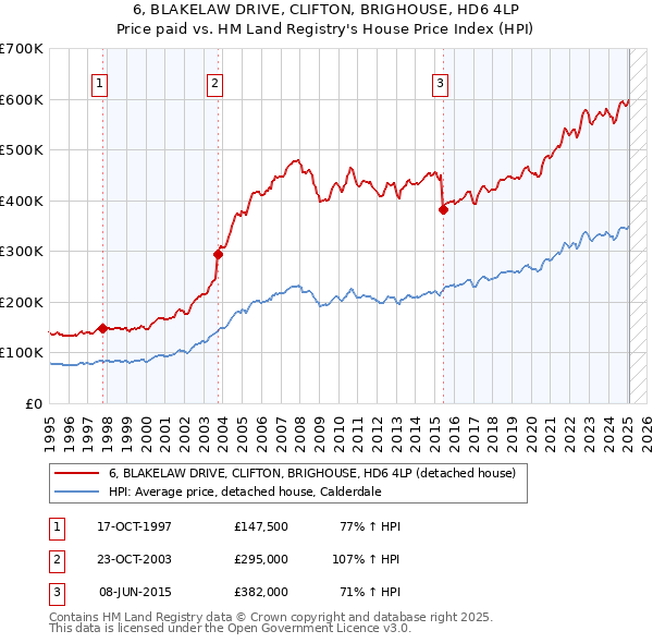 6, BLAKELAW DRIVE, CLIFTON, BRIGHOUSE, HD6 4LP: Price paid vs HM Land Registry's House Price Index