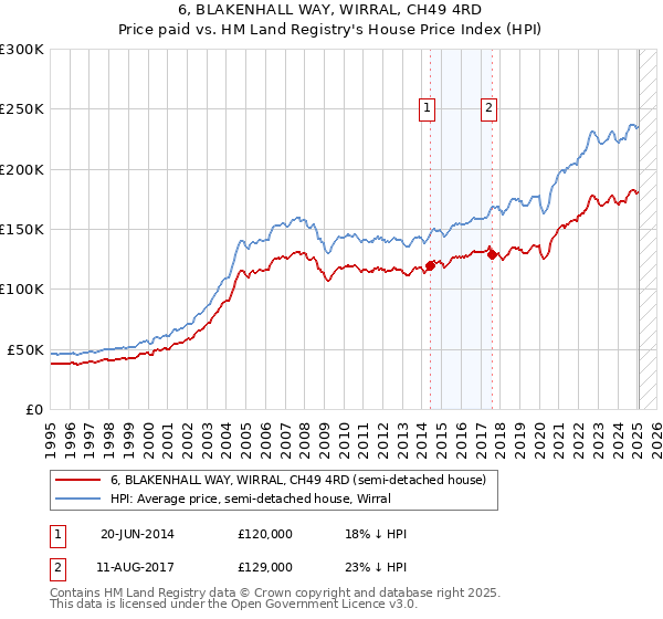 6, BLAKENHALL WAY, WIRRAL, CH49 4RD: Price paid vs HM Land Registry's House Price Index