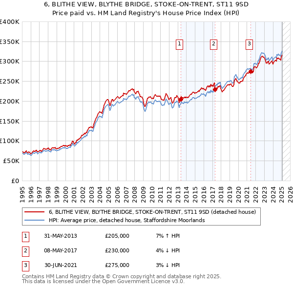 6, BLITHE VIEW, BLYTHE BRIDGE, STOKE-ON-TRENT, ST11 9SD: Price paid vs HM Land Registry's House Price Index