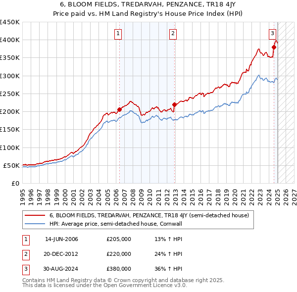 6, BLOOM FIELDS, TREDARVAH, PENZANCE, TR18 4JY: Price paid vs HM Land Registry's House Price Index