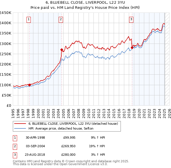 6, BLUEBELL CLOSE, LIVERPOOL, L22 3YU: Price paid vs HM Land Registry's House Price Index