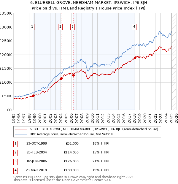 6, BLUEBELL GROVE, NEEDHAM MARKET, IPSWICH, IP6 8JH: Price paid vs HM Land Registry's House Price Index
