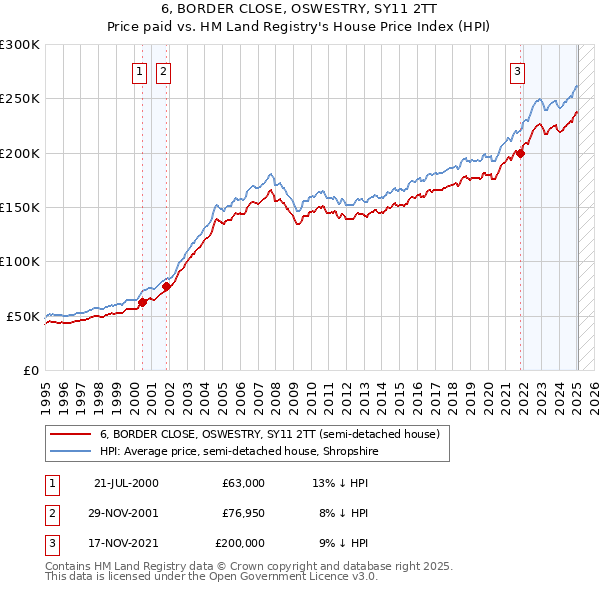 6, BORDER CLOSE, OSWESTRY, SY11 2TT: Price paid vs HM Land Registry's House Price Index
