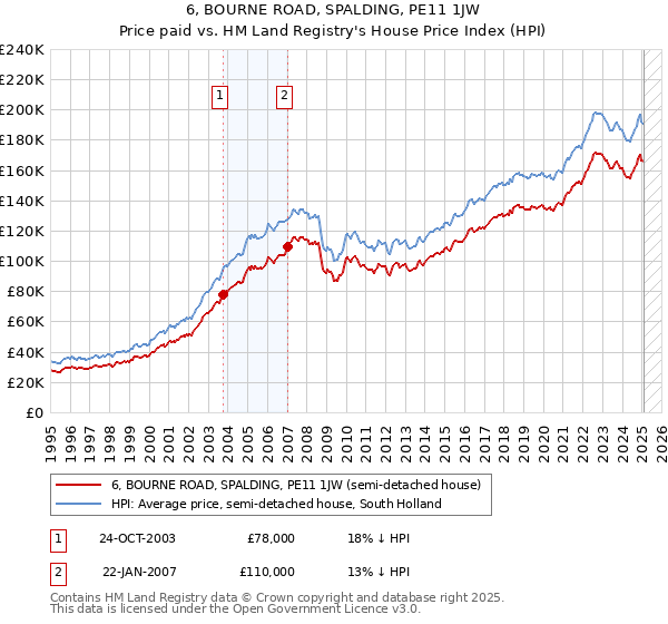 6, BOURNE ROAD, SPALDING, PE11 1JW: Price paid vs HM Land Registry's House Price Index