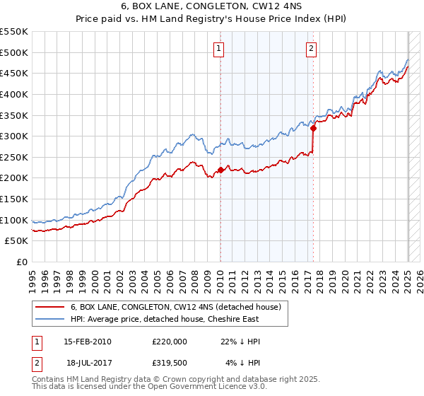 6, BOX LANE, CONGLETON, CW12 4NS: Price paid vs HM Land Registry's House Price Index