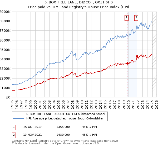 6, BOX TREE LANE, DIDCOT, OX11 6HS: Price paid vs HM Land Registry's House Price Index