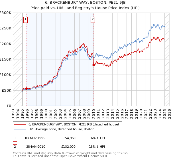 6, BRACKENBURY WAY, BOSTON, PE21 9JB: Price paid vs HM Land Registry's House Price Index