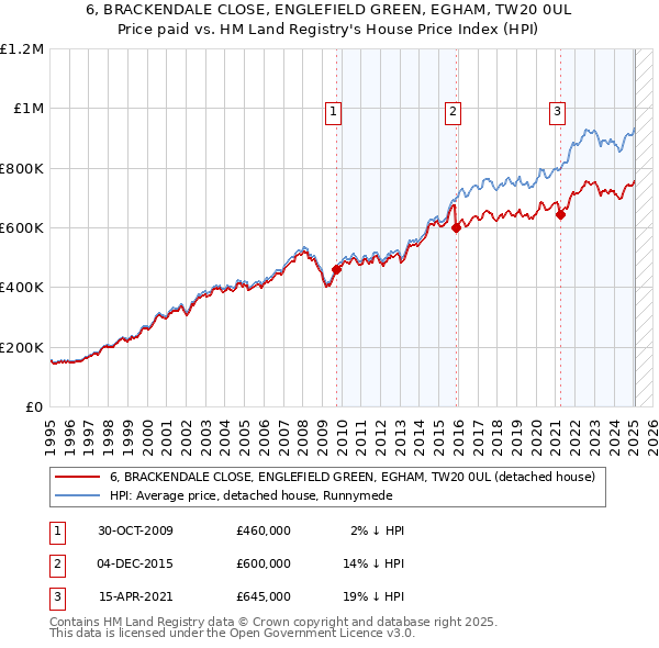6, BRACKENDALE CLOSE, ENGLEFIELD GREEN, EGHAM, TW20 0UL: Price paid vs HM Land Registry's House Price Index