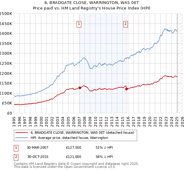 6, BRADGATE CLOSE, WARRINGTON, WA5 0ET: Price paid vs HM Land Registry's House Price Index