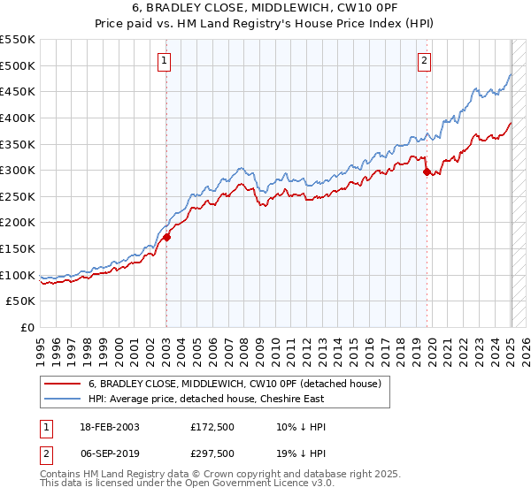 6, BRADLEY CLOSE, MIDDLEWICH, CW10 0PF: Price paid vs HM Land Registry's House Price Index