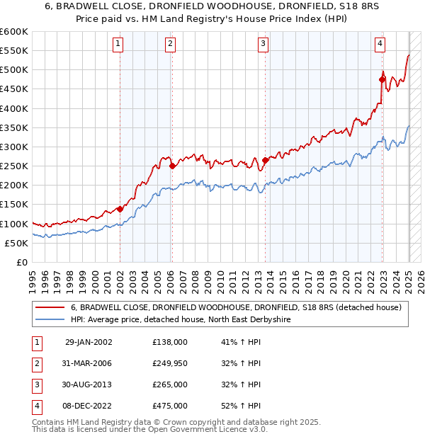 6, BRADWELL CLOSE, DRONFIELD WOODHOUSE, DRONFIELD, S18 8RS: Price paid vs HM Land Registry's House Price Index