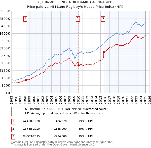 6, BRAMBLE END, NORTHAMPTON, NN4 9YD: Price paid vs HM Land Registry's House Price Index