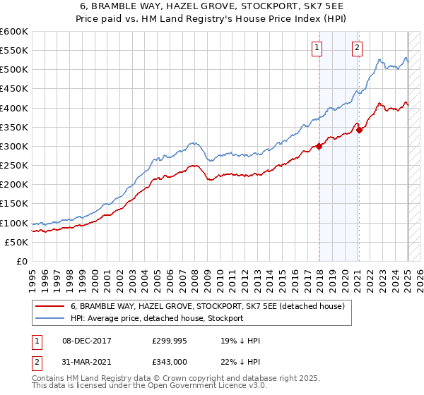 6, BRAMBLE WAY, HAZEL GROVE, STOCKPORT, SK7 5EE: Price paid vs HM Land Registry's House Price Index