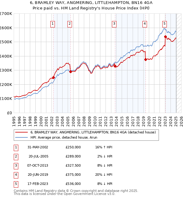 6, BRAMLEY WAY, ANGMERING, LITTLEHAMPTON, BN16 4GA: Price paid vs HM Land Registry's House Price Index