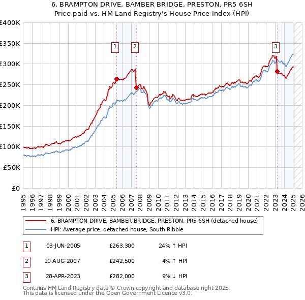 6, BRAMPTON DRIVE, BAMBER BRIDGE, PRESTON, PR5 6SH: Price paid vs HM Land Registry's House Price Index