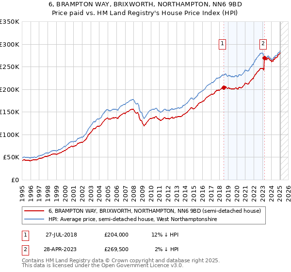 6, BRAMPTON WAY, BRIXWORTH, NORTHAMPTON, NN6 9BD: Price paid vs HM Land Registry's House Price Index