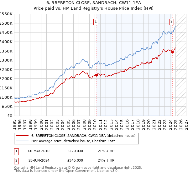 6, BRERETON CLOSE, SANDBACH, CW11 1EA: Price paid vs HM Land Registry's House Price Index