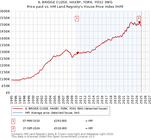 6, BRIDGE CLOSE, HAXBY, YORK, YO32 3WG: Price paid vs HM Land Registry's House Price Index