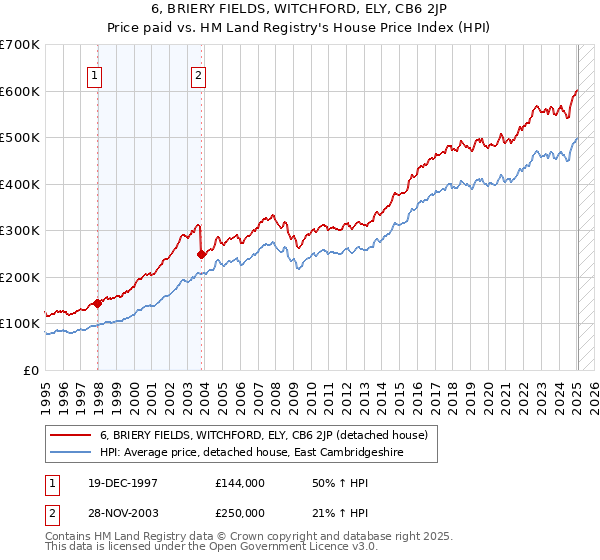 6, BRIERY FIELDS, WITCHFORD, ELY, CB6 2JP: Price paid vs HM Land Registry's House Price Index