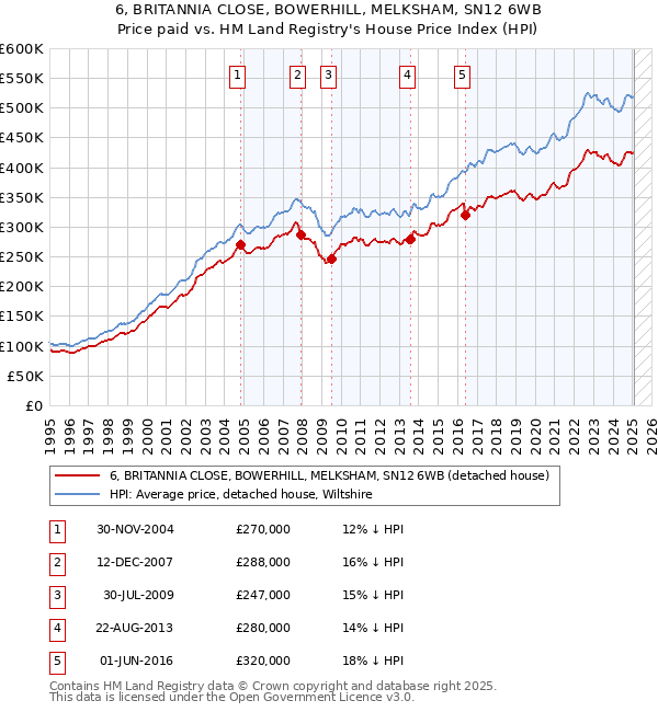 6, BRITANNIA CLOSE, BOWERHILL, MELKSHAM, SN12 6WB: Price paid vs HM Land Registry's House Price Index