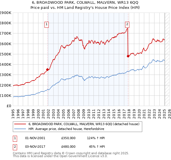 6, BROADWOOD PARK, COLWALL, MALVERN, WR13 6QQ: Price paid vs HM Land Registry's House Price Index