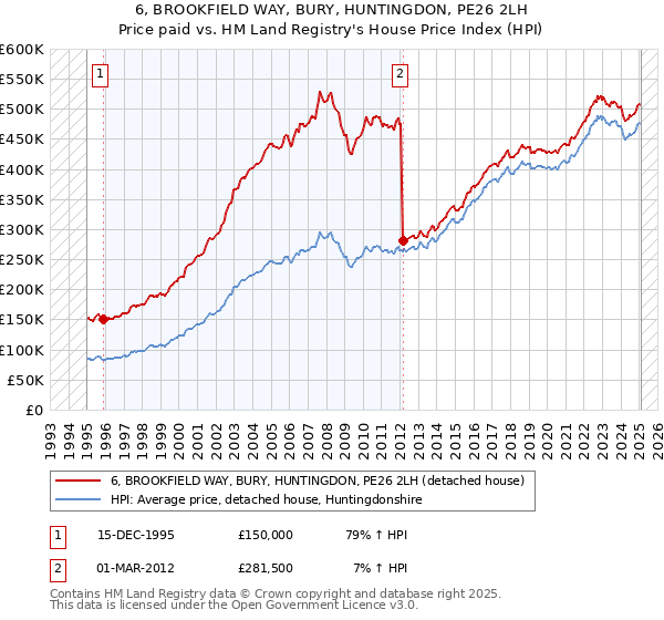 6, BROOKFIELD WAY, BURY, HUNTINGDON, PE26 2LH: Price paid vs HM Land Registry's House Price Index
