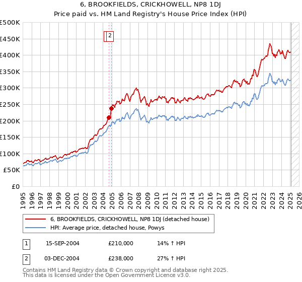 6, BROOKFIELDS, CRICKHOWELL, NP8 1DJ: Price paid vs HM Land Registry's House Price Index