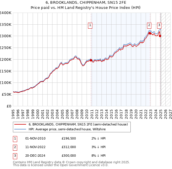 6, BROOKLANDS, CHIPPENHAM, SN15 2FE: Price paid vs HM Land Registry's House Price Index