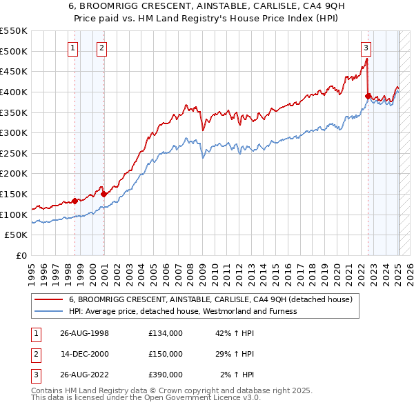 6, BROOMRIGG CRESCENT, AINSTABLE, CARLISLE, CA4 9QH: Price paid vs HM Land Registry's House Price Index