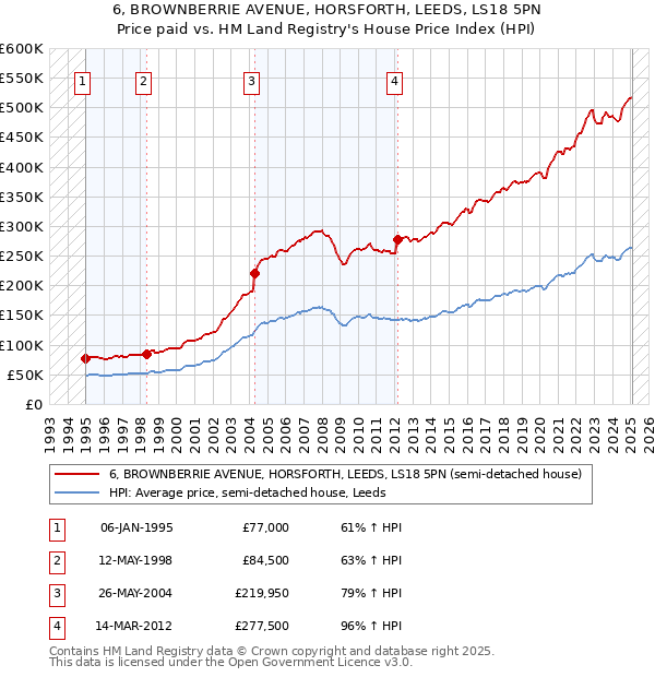 6, BROWNBERRIE AVENUE, HORSFORTH, LEEDS, LS18 5PN: Price paid vs HM Land Registry's House Price Index