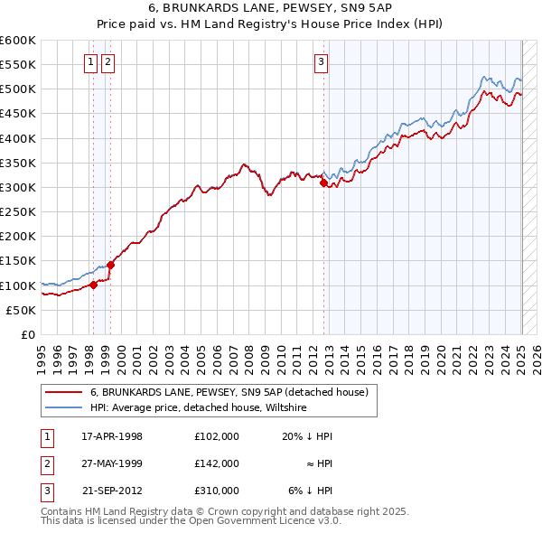 6, BRUNKARDS LANE, PEWSEY, SN9 5AP: Price paid vs HM Land Registry's House Price Index