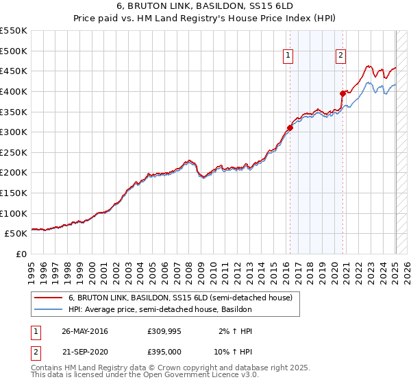 6, BRUTON LINK, BASILDON, SS15 6LD: Price paid vs HM Land Registry's House Price Index