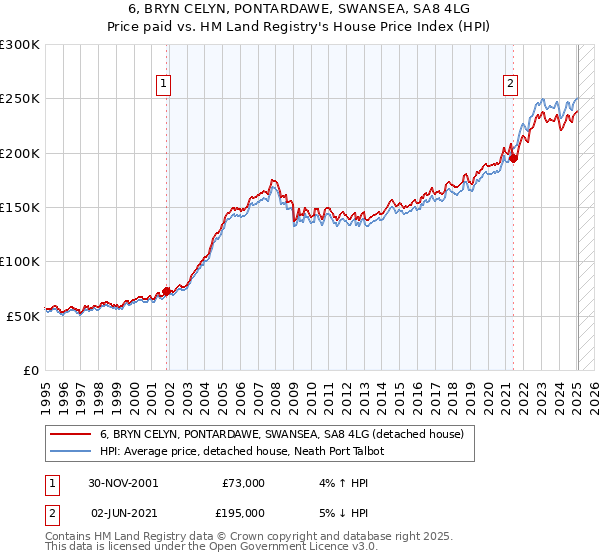 6, BRYN CELYN, PONTARDAWE, SWANSEA, SA8 4LG: Price paid vs HM Land Registry's House Price Index