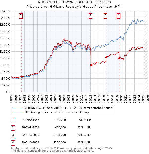 6, BRYN TEG, TOWYN, ABERGELE, LL22 9PB: Price paid vs HM Land Registry's House Price Index