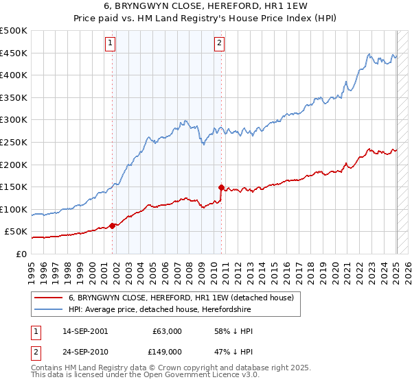 6, BRYNGWYN CLOSE, HEREFORD, HR1 1EW: Price paid vs HM Land Registry's House Price Index