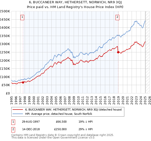 6, BUCCANEER WAY, HETHERSETT, NORWICH, NR9 3QJ: Price paid vs HM Land Registry's House Price Index