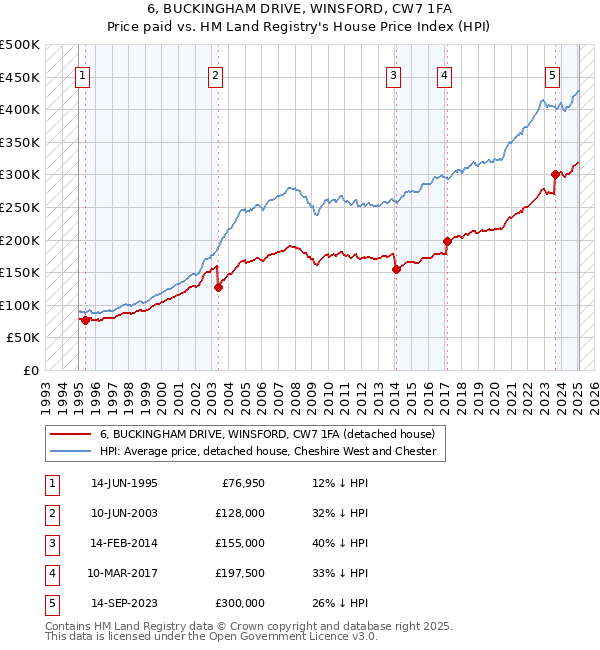 6, BUCKINGHAM DRIVE, WINSFORD, CW7 1FA: Price paid vs HM Land Registry's House Price Index
