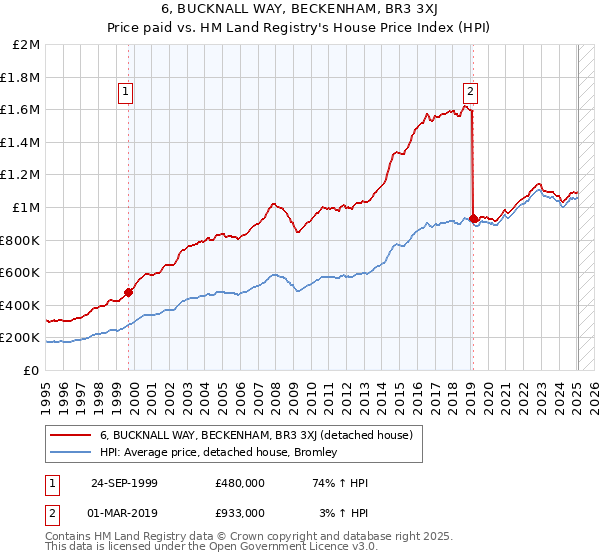 6, BUCKNALL WAY, BECKENHAM, BR3 3XJ: Price paid vs HM Land Registry's House Price Index