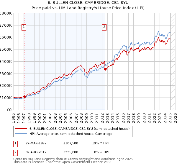 6, BULLEN CLOSE, CAMBRIDGE, CB1 8YU: Price paid vs HM Land Registry's House Price Index